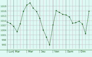 Graphe de la pression atmosphrique prvue pour Alzamay