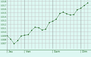Graphe de la pression atmosphrique prvue pour Acqui Terme