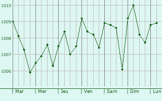 Graphe de la pression atmosphrique prvue pour Ikeja