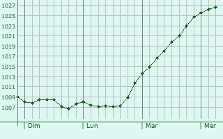 Graphe de la pression atmosphrique prvue pour Pontorson