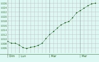 Graphe de la pression atmosphrique prvue pour Erkelenz