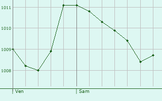 Graphe de la pression atmosphrique prvue pour Savournon