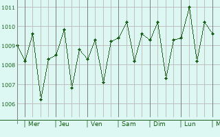 Graphe de la pression atmosphrique prvue pour Ponorogo
