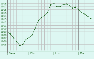 Graphe de la pression atmosphrique prvue pour Saint-tienne-de-Crossey