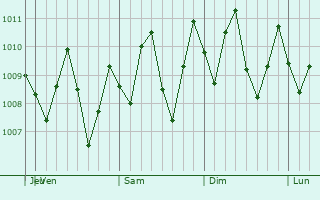 Graphe de la pression atmosphrique prvue pour Kulim