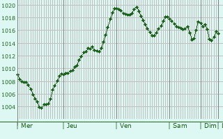 Graphe de la pression atmosphrique prvue pour Ordino