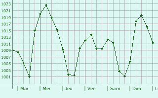 Graphe de la pression atmosphrique prvue pour Sredniy