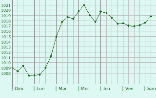 Graphe de la pression atmosphrique prvue pour Huntley