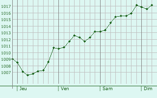 Graphe de la pression atmosphrique prvue pour Ladispoli