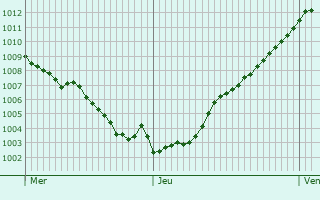 Graphe de la pression atmosphrique prvue pour Ozoir-le-Breuil