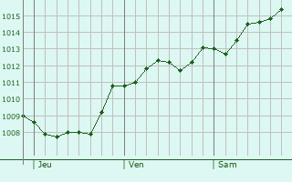 Graphe de la pression atmosphrique prvue pour Vitinia