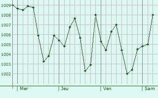 Graphe de la pression atmosphrique prvue pour Tanguita