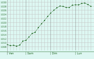 Graphe de la pression atmosphrique prvue pour Belousovo