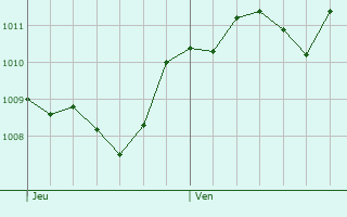 Graphe de la pression atmosphrique prvue pour Pavullo nel Frignano