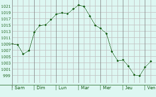Graphe de la pression atmosphrique prvue pour Saint-Germain-sur-Rhne