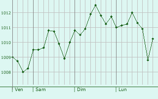 Graphe de la pression atmosphrique prvue pour Haifa