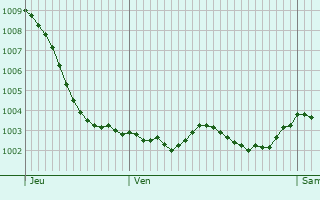 Graphe de la pression atmosphrique prvue pour Vigneux-Hocquet