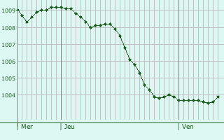 Graphe de la pression atmosphrique prvue pour Kreuzau