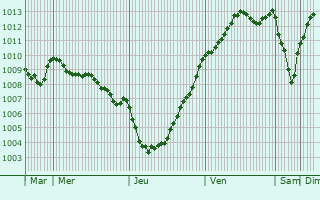 Graphe de la pression atmosphrique prvue pour Viessoix