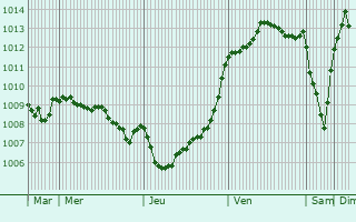Graphe de la pression atmosphrique prvue pour Saint-Aubin-du-Pavail