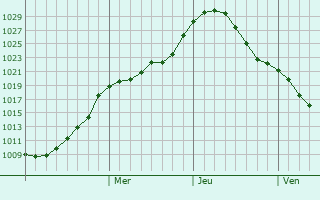 Graphe de la pression atmosphrique prvue pour Pustoshka