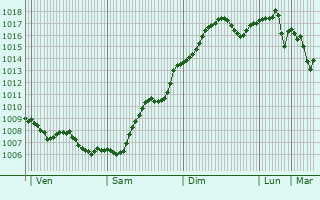 Graphe de la pression atmosphrique prvue pour Dzhankoy