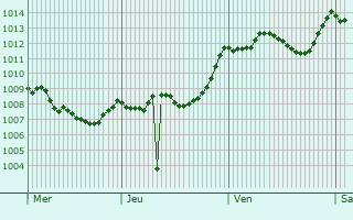 Graphe de la pression atmosphrique prvue pour Andria