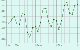 Graphe de la pression atmosphrique prvue pour Kayar