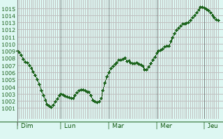 Graphe de la pression atmosphrique prvue pour Linlithgow