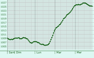 Graphe de la pression atmosphrique prvue pour La Chapelle-du-Lou