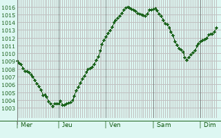 Graphe de la pression atmosphrique prvue pour Bucy-le-Roi