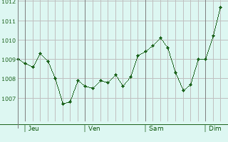 Graphe de la pression atmosphrique prvue pour Kleinostheim