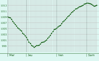 Graphe de la pression atmosphrique prvue pour Houtkerque