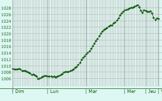 Graphe de la pression atmosphrique prvue pour Aylesbury