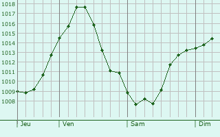 Graphe de la pression atmosphrique prvue pour Bagnacavallo