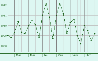 Graphe de la pression atmosphrique prvue pour Abraka