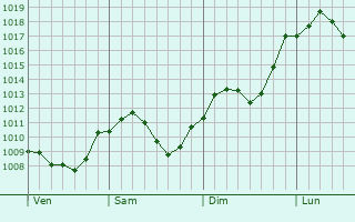 Graphe de la pression atmosphrique prvue pour Wendelstein