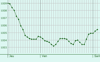 Graphe de la pression atmosphrique prvue pour Tarchamps