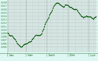 Graphe de la pression atmosphrique prvue pour Demmin