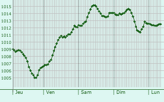 Graphe de la pression atmosphrique prvue pour Wolkersdorf im Weinviertel