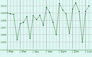 Graphe de la pression atmosphrique prvue pour Yamoussoukro
