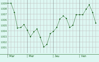 Graphe de la pression atmosphrique prvue pour Ramshir