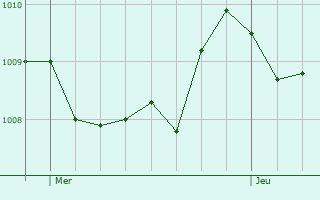 Graphe de la pression atmosphrique prvue pour Santa-Maria-Figaniella