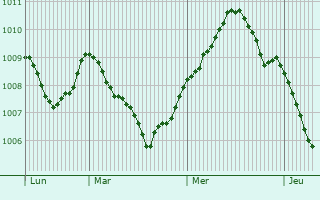 Graphe de la pression atmosphrique prvue pour Gresford