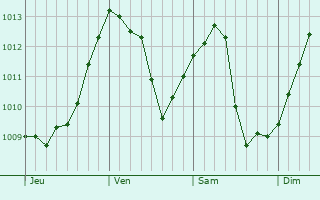 Graphe de la pression atmosphrique prvue pour Mill Plain