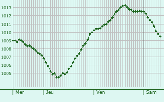 Graphe de la pression atmosphrique prvue pour Le Mesnil