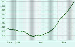 Graphe de la pression atmosphrique prvue pour Appley Bridge