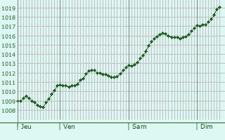 Graphe de la pression atmosphrique prvue pour Comacchio