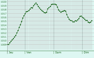 Graphe de la pression atmosphrique prvue pour Vernols