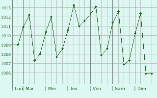 Graphe de la pression atmosphrique prvue pour Mariquita